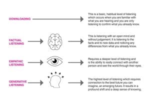 Four simple steps to develop better active listening - CMI