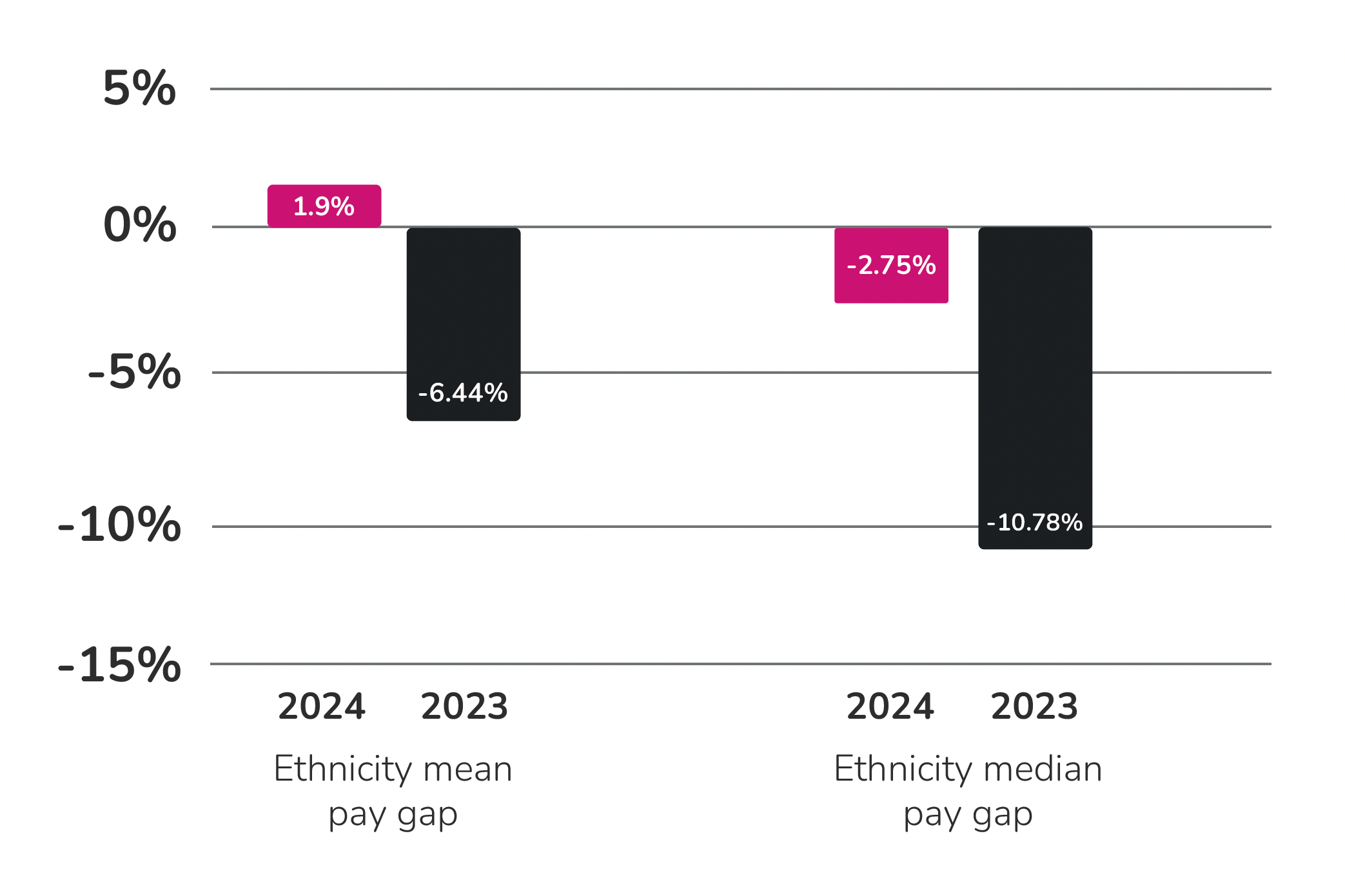 Ethnicity pay gap graph